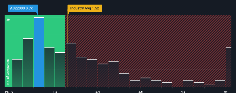 ps-multiple-vs-industry