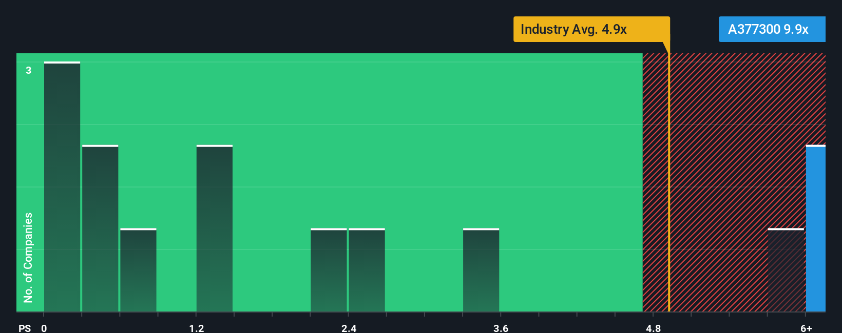 ps-multiple-vs-industry
