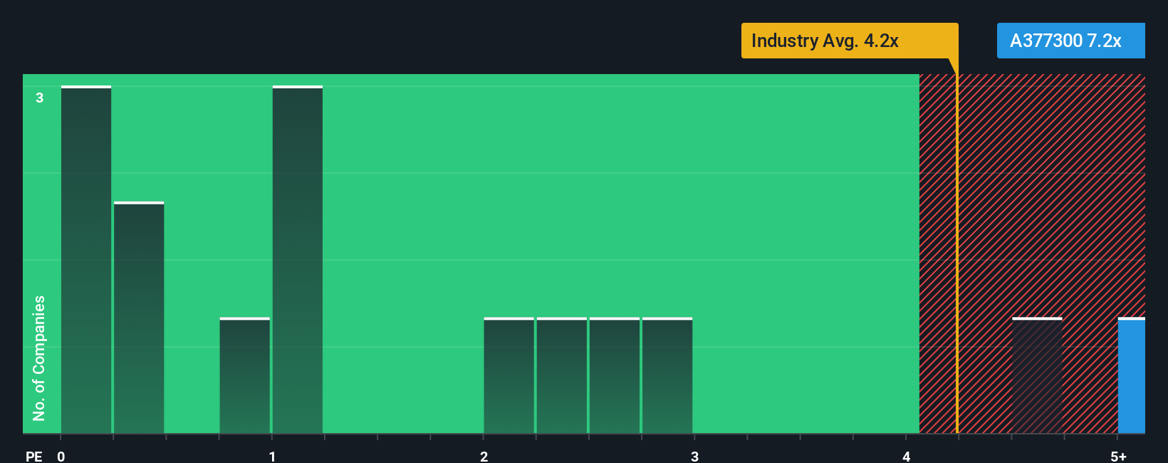 ps-multiple-vs-industry