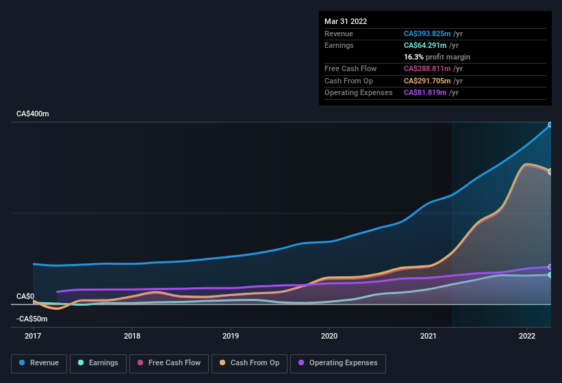 earnings-and-revenue-history