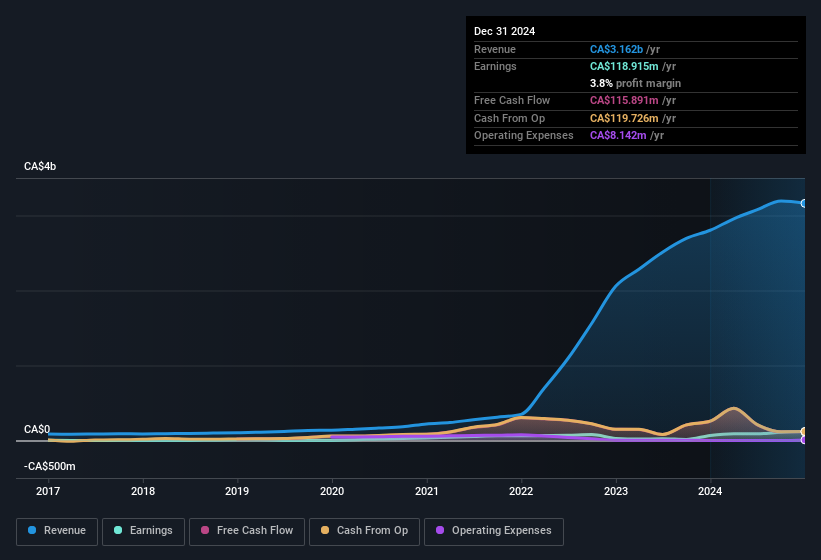 earnings-and-revenue-history