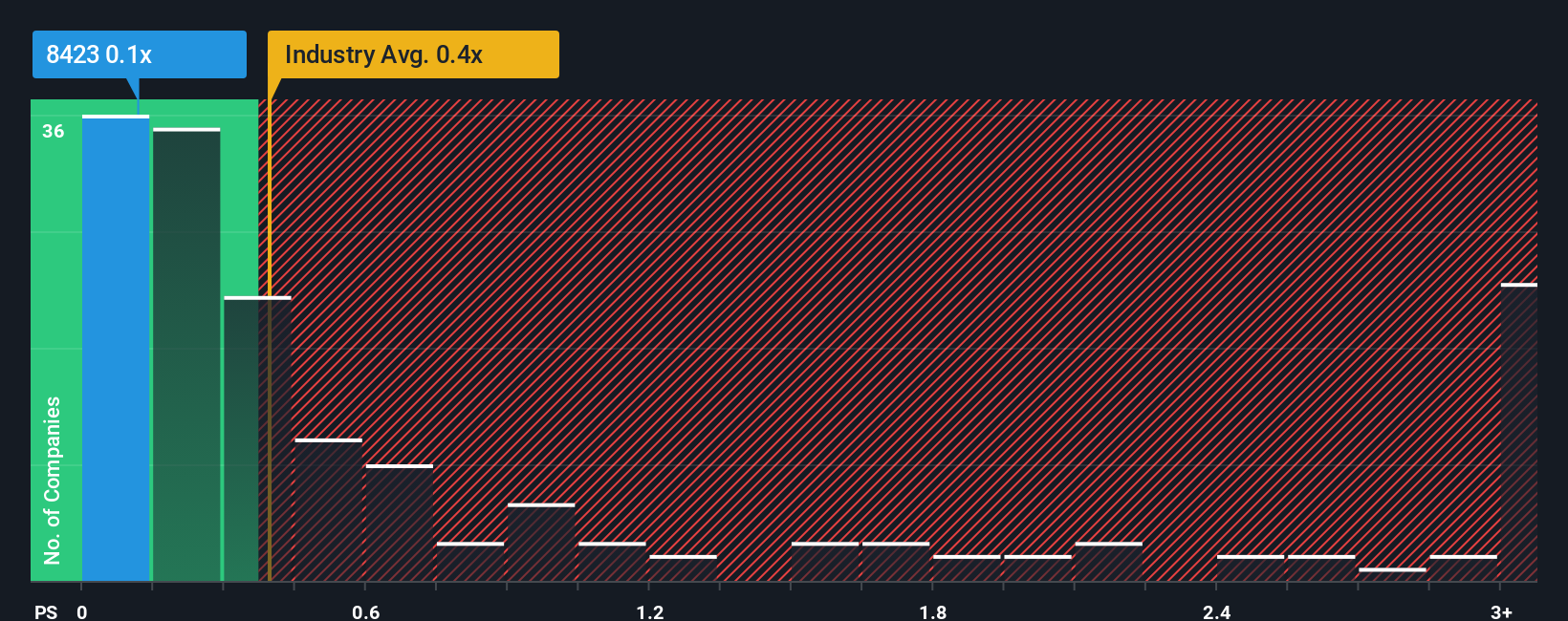 ps-multiple-vs-industry