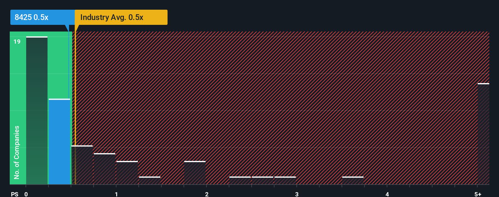 ps-multiple-vs-industry