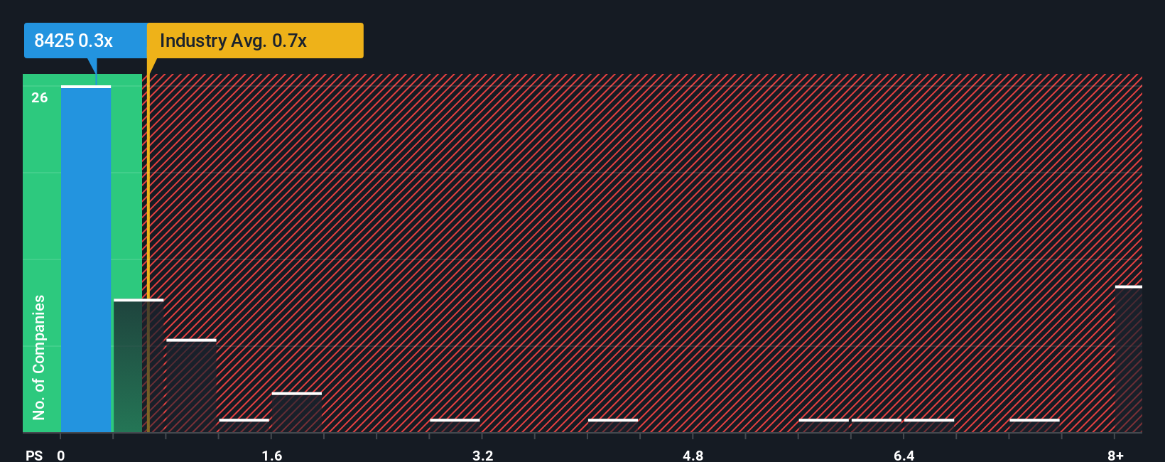 ps-multiple-vs-industry