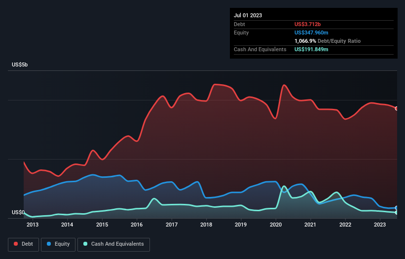 Hanesbrands Inc (HBI) Intrinsic Value Assessment