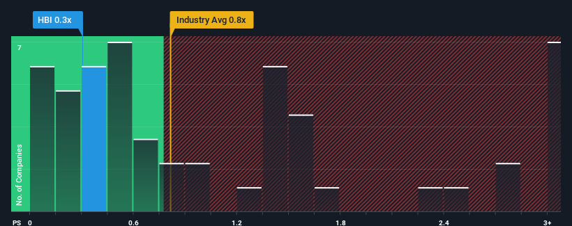 ps-multiple-vs-industry