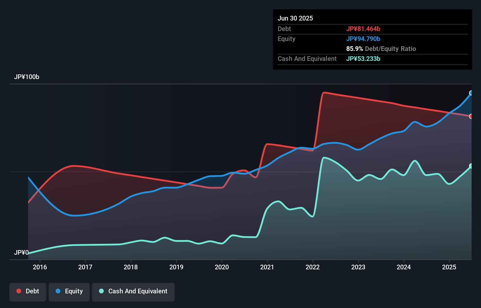 debt-equity-history-analysis