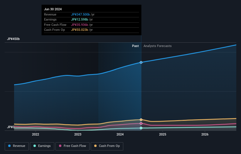 Profit and sales growth