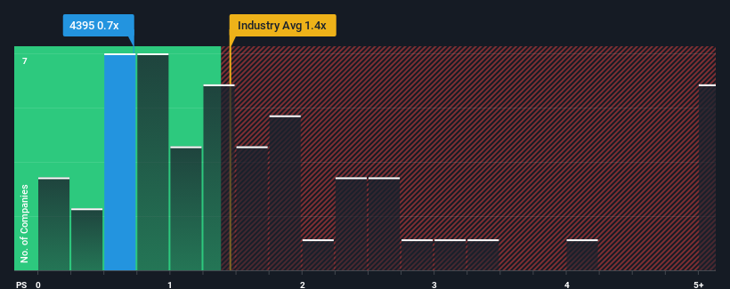 ps-multiple-vs-industry