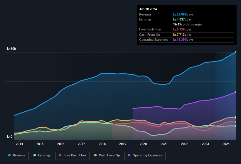 Profit and sales history