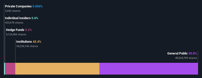 ownership-breakdown