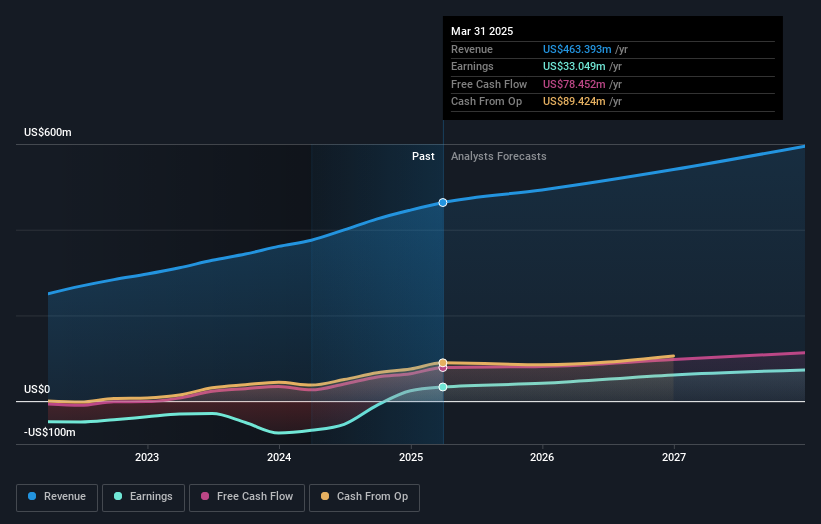 earnings-and-revenue-growth