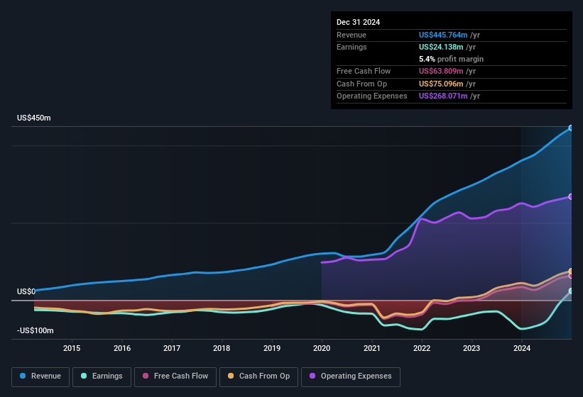 earnings-and-revenue-history