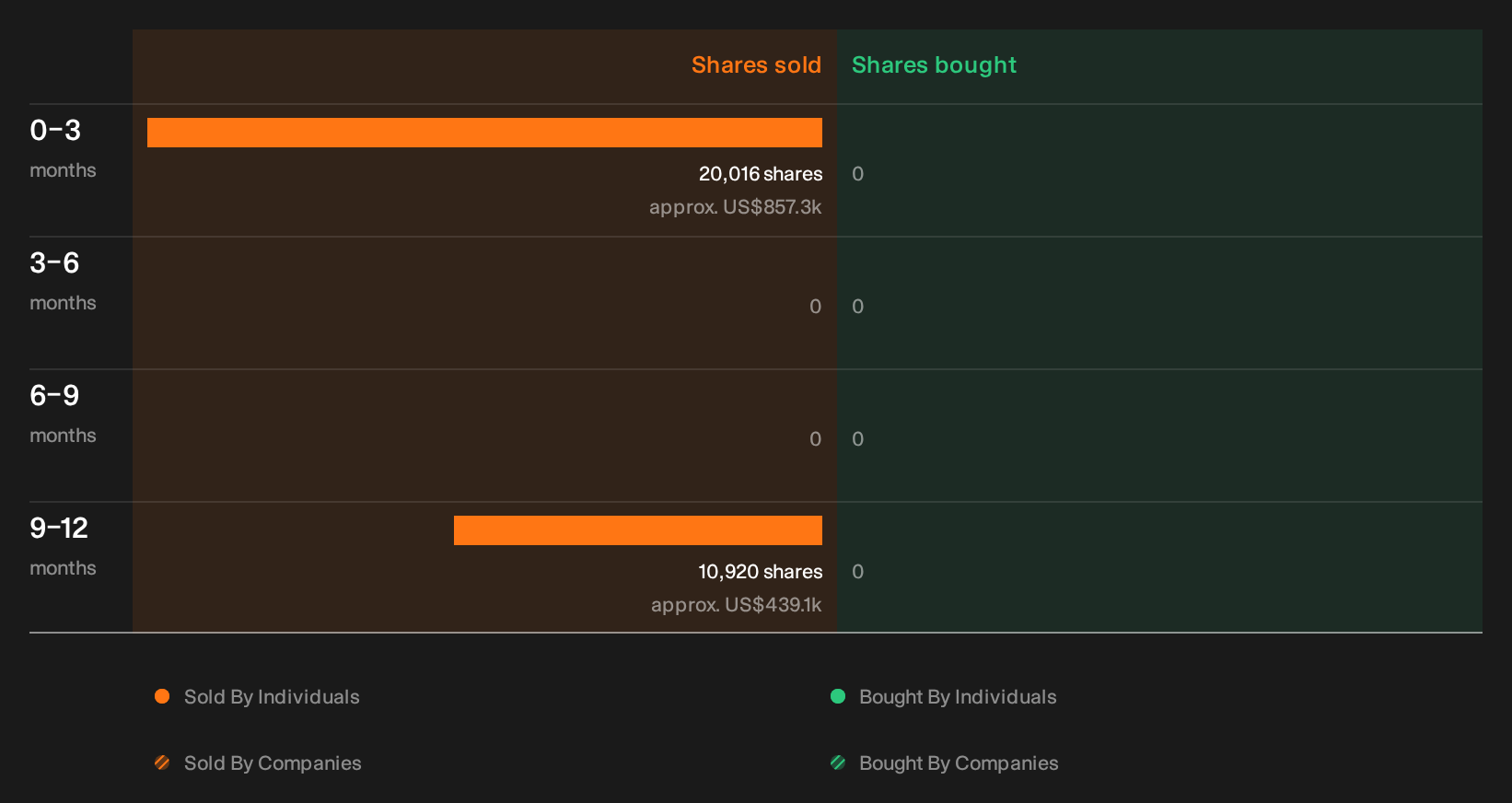 NasdaqGM:VCYT Insider Trading Volume as at Oct 2026