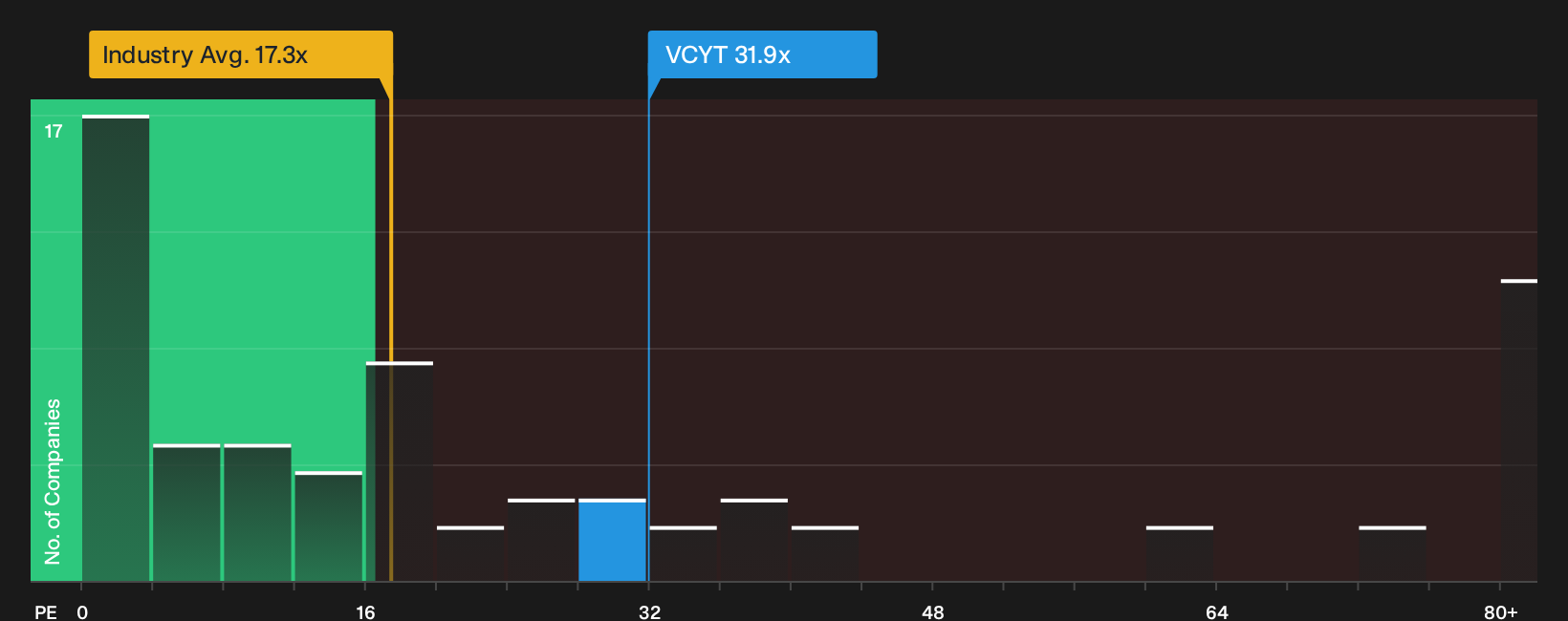 NasdaqGM:VCYT P/E Ratio as at Sep 2026