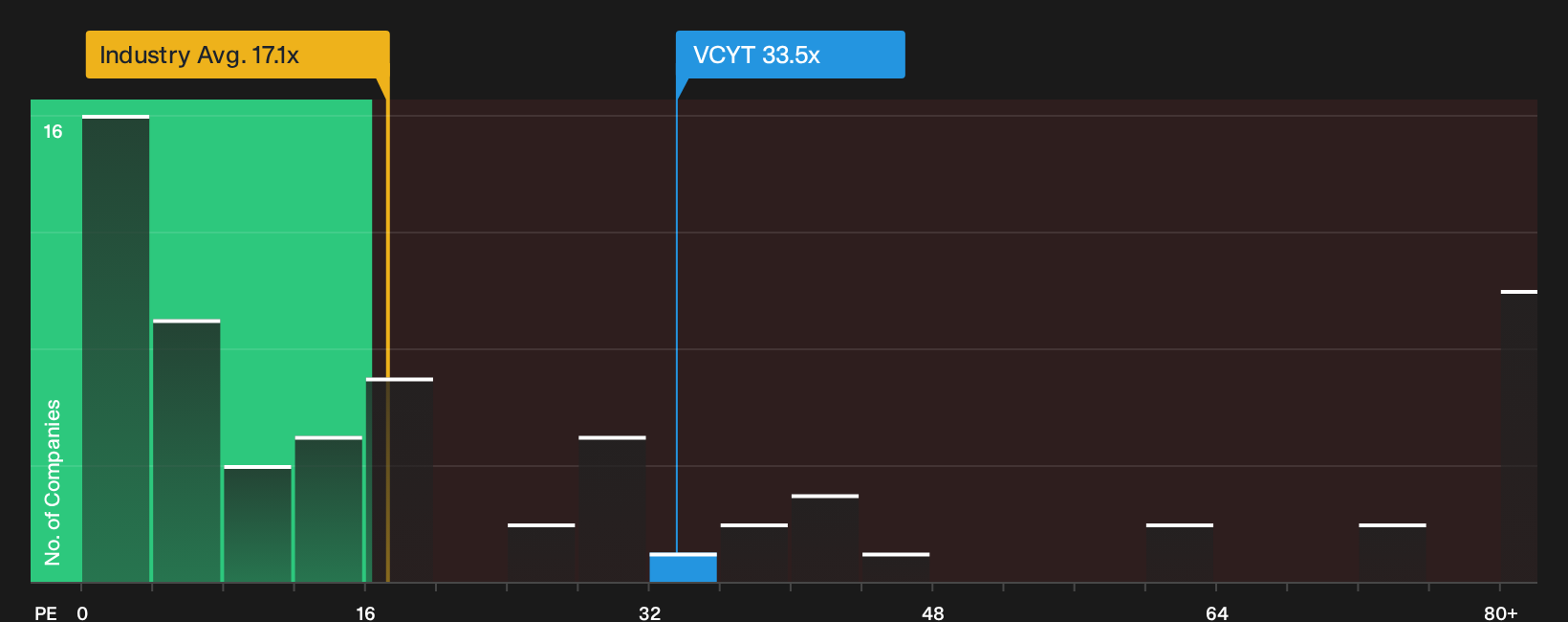 NasdaqGM:VCYT P/E Ratio as at Oct 2026