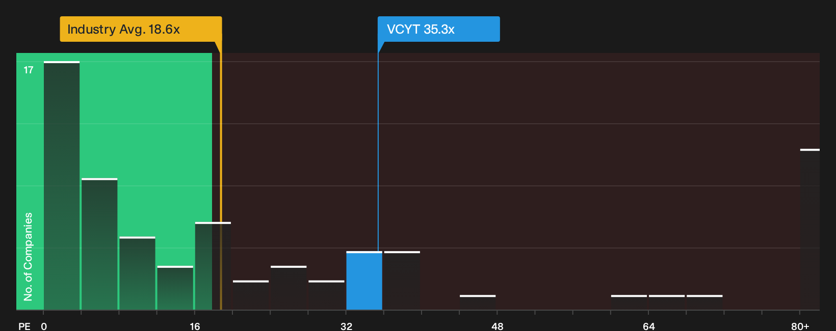 NasdaqGM:VCYT P/E Ratio as at Oct 2026