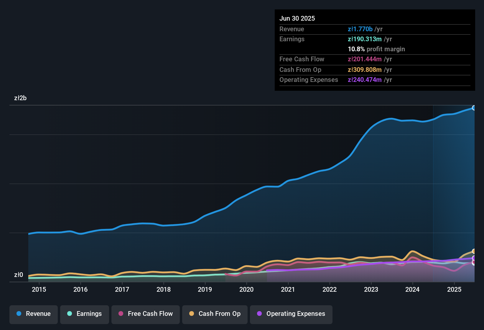 earnings-and-revenue-history