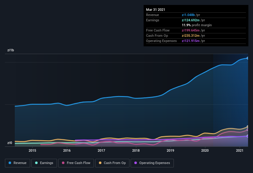 earnings-and-revenue-history