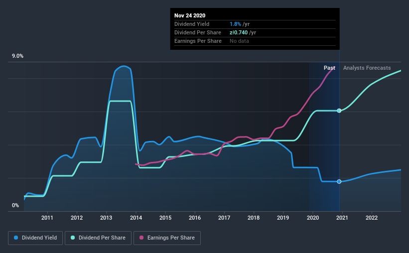 historic-dividend