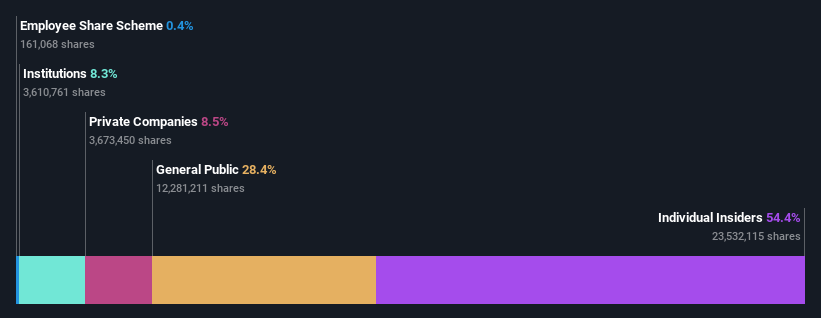 ownership-breakdown