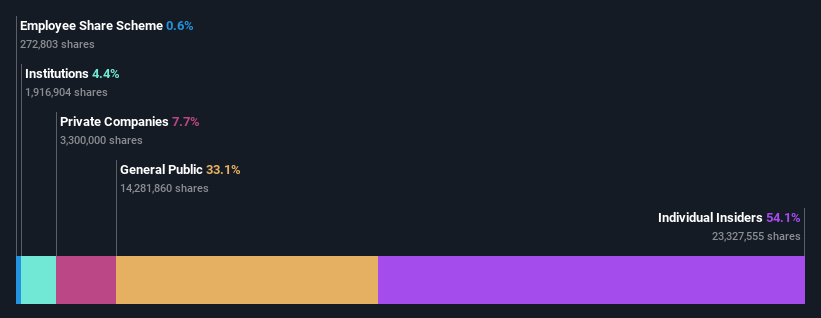 ownership-breakdown