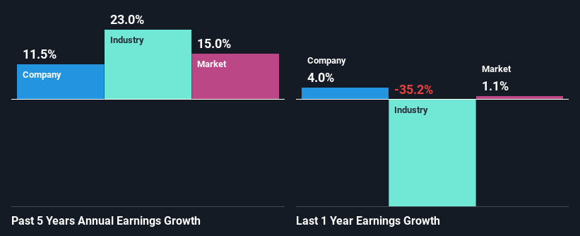 past-earnings-growth