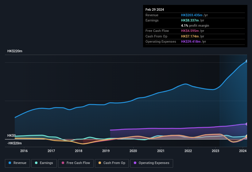 earnings-and-revenue-history