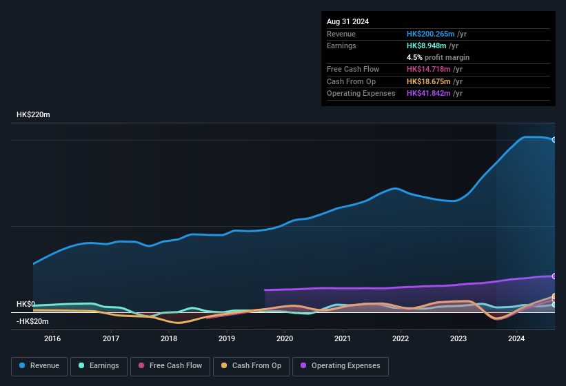 earnings-and-revenue-history