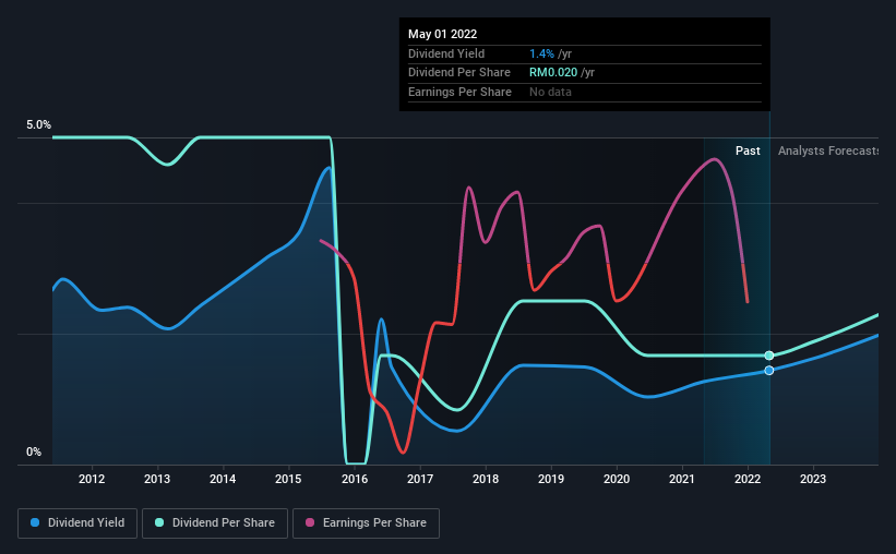 historic-dividend