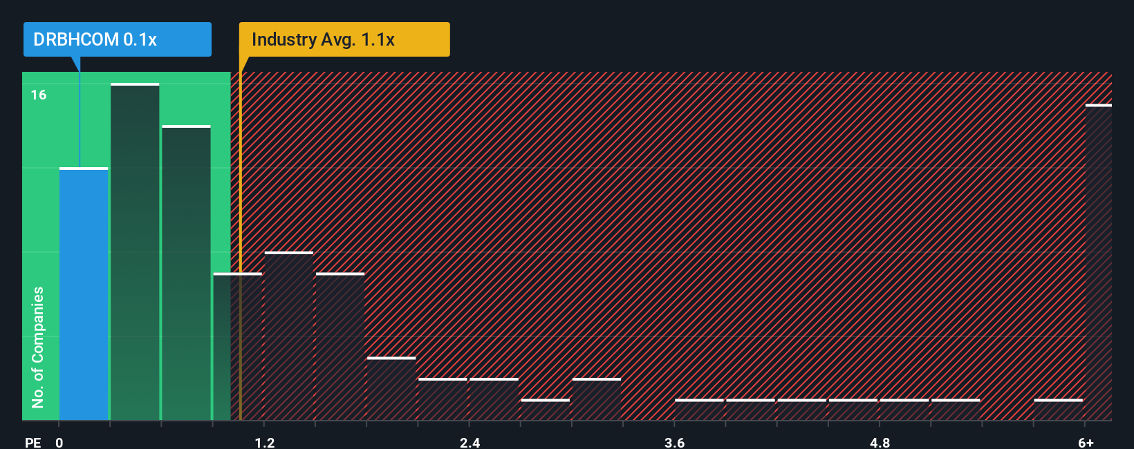 ps-multiple-vs-industry
