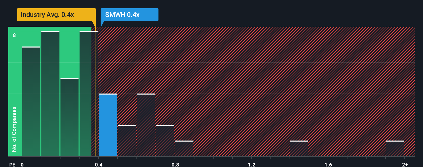 ps-multiple-vs-industry
