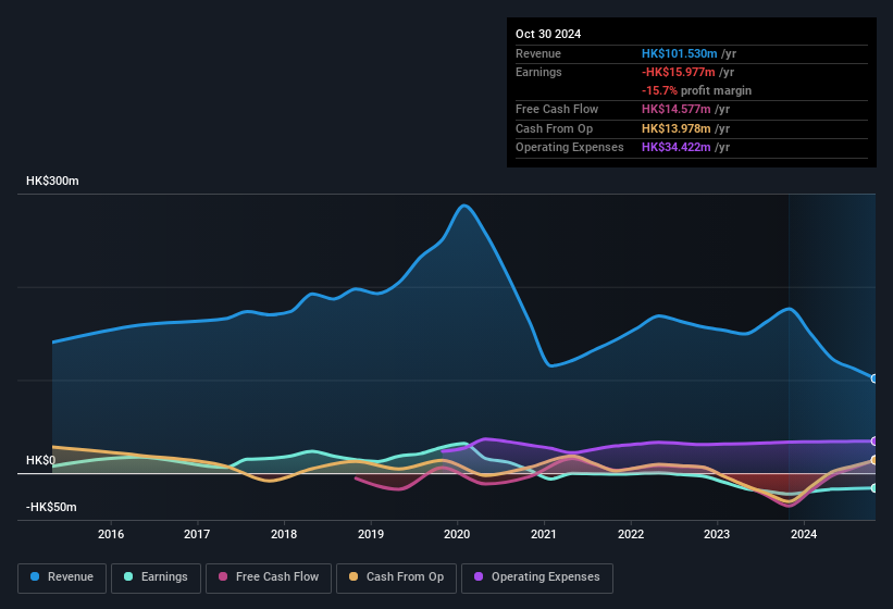 earnings-and-revenue-history