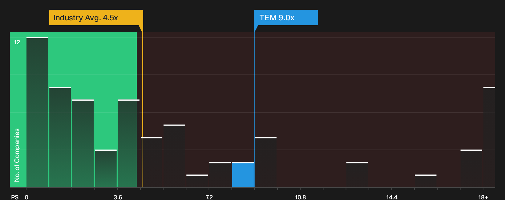NasdaqGS:TEM P/S Ratio as at Oct 2026