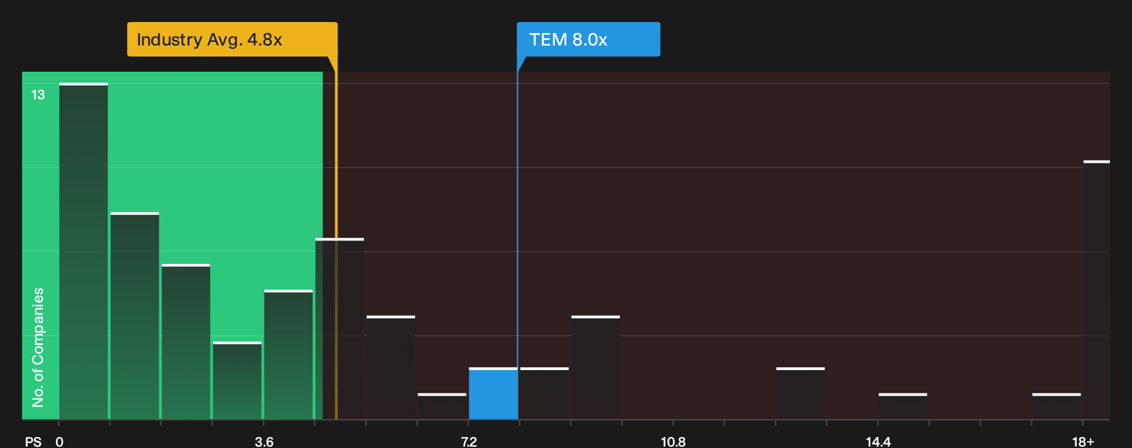 NasdaqGS:TEM P/S Ratio as at Oct 2026