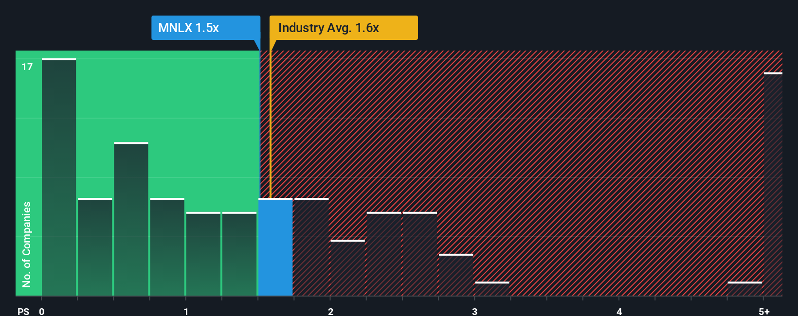 ps-multiple-vs-industry