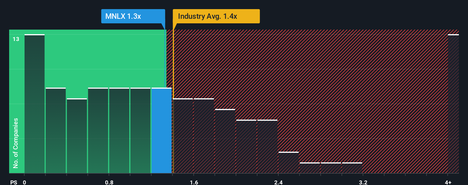 ps-multiple-vs-industry
