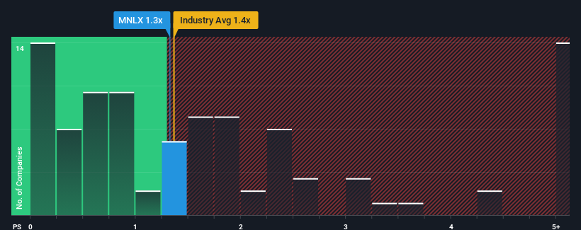 ps-multiple-vs-industry