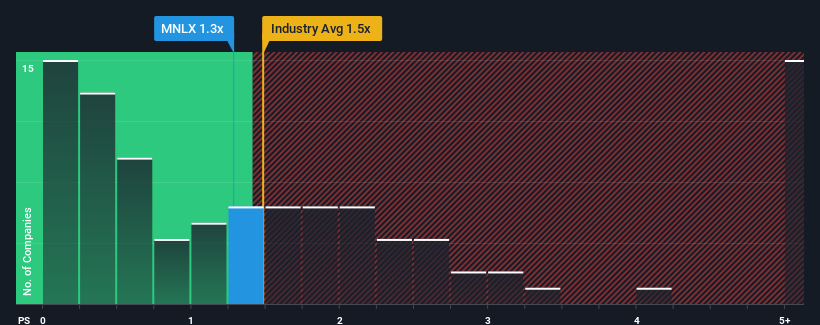 ps-multiple-vs-industry