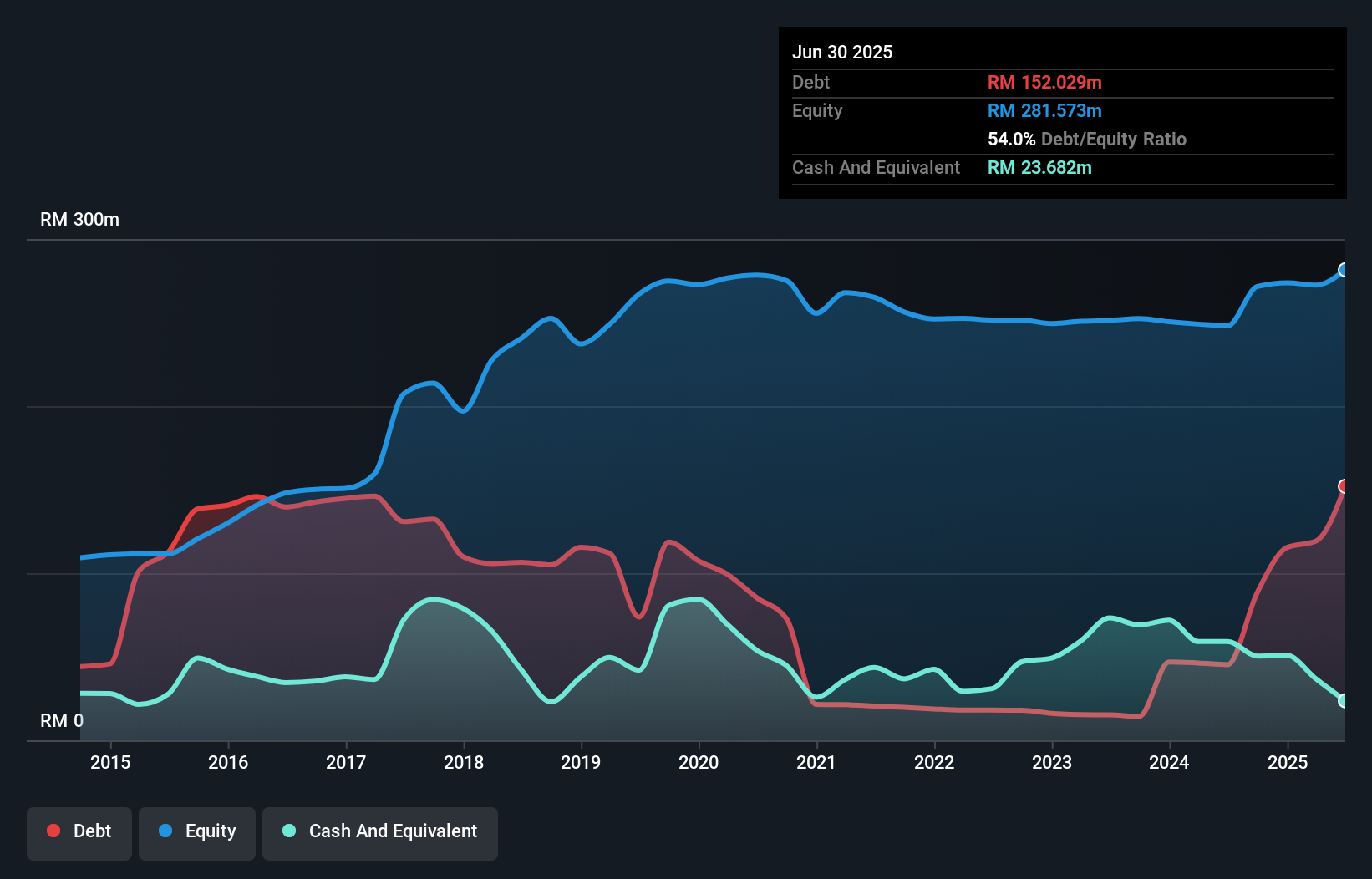 debt-equity-history-analysis