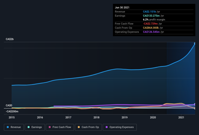 earnings-and-revenue-history