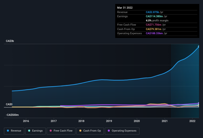 earnings-and-revenue-history