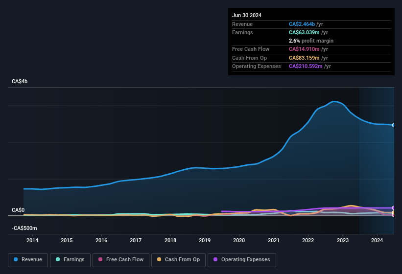 earnings-and-revenue-history