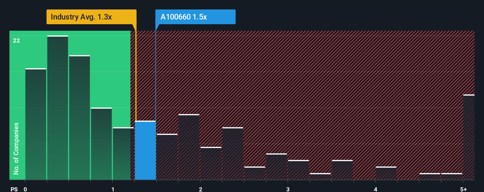 ps-multiple-vs-industry
