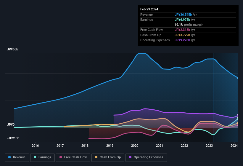 earnings-and-revenue-history