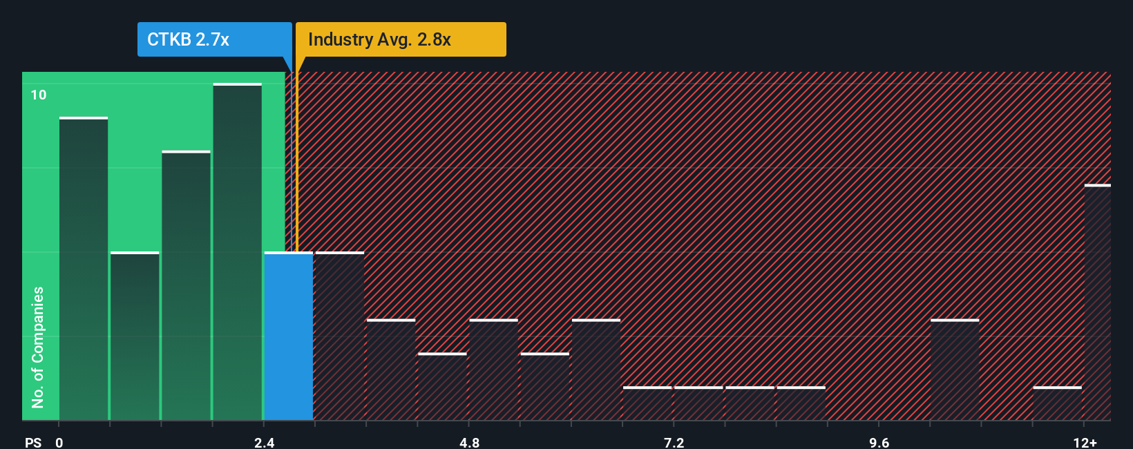 ps-multiple-vs-industry
