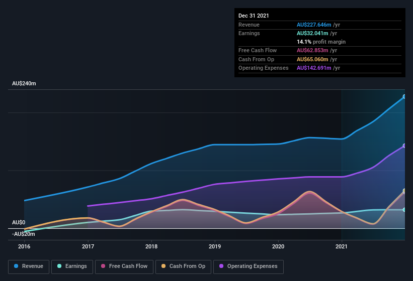 earnings-and-revenue-history