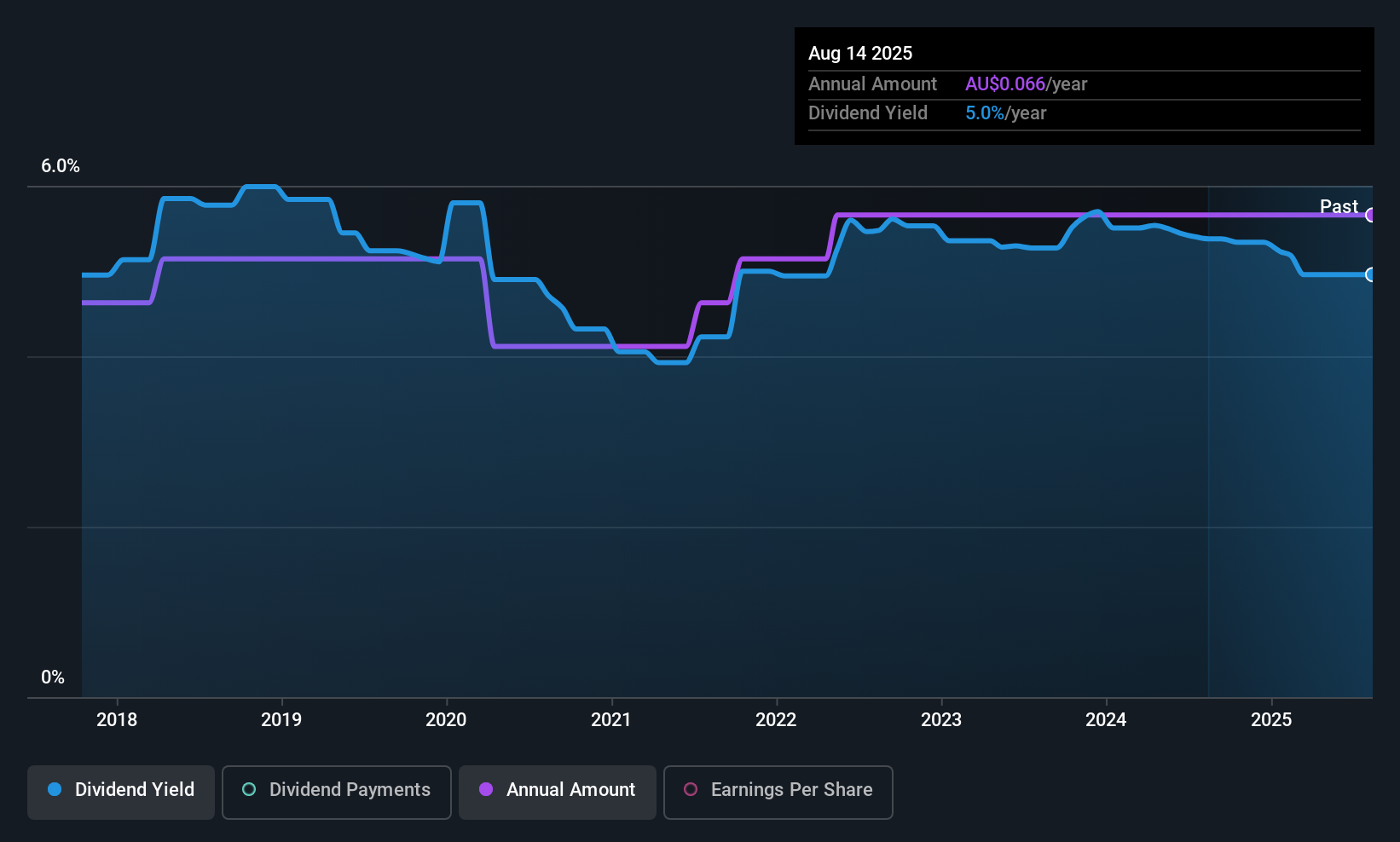historic-dividend