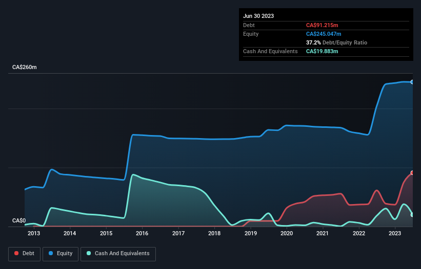 debt-equity-history-analysis