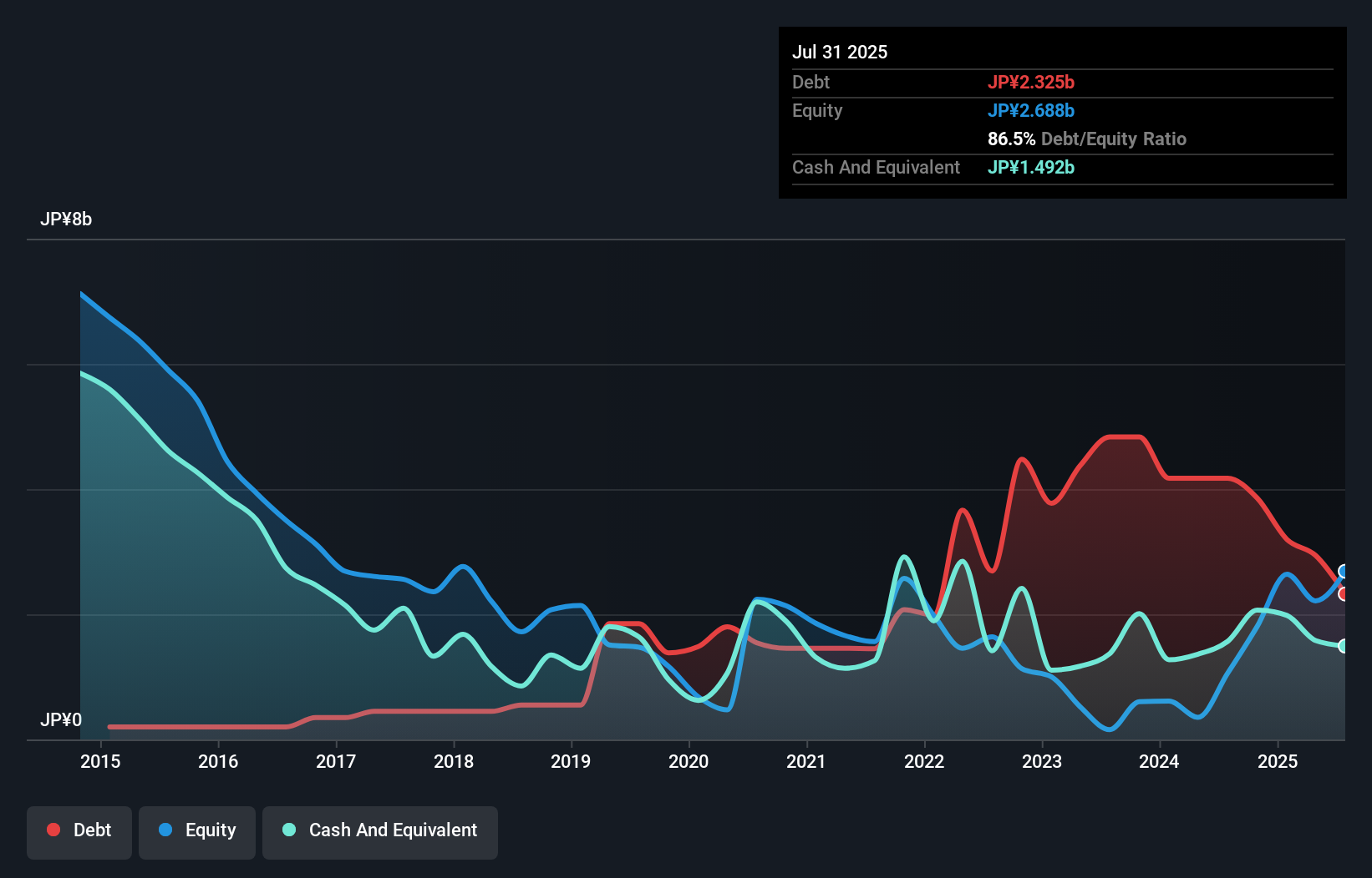 debt-equity-history-analysis